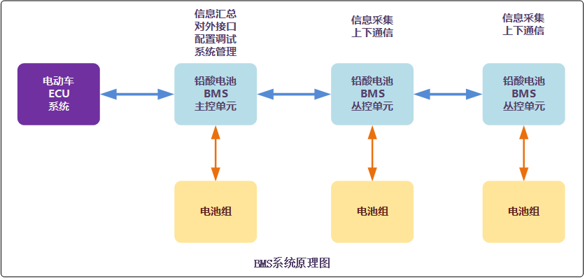 铅酸电池动力电池BMS需要和锂电池BMS功能要求不同